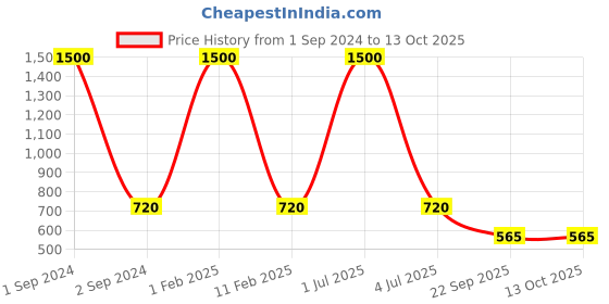 myntra.com NOIRA Pack Of 3 Assorted Printed Mid-Rise Hipster Briefs noira Price History Graph from 1 Sep 2024 to 13 Oct 2025