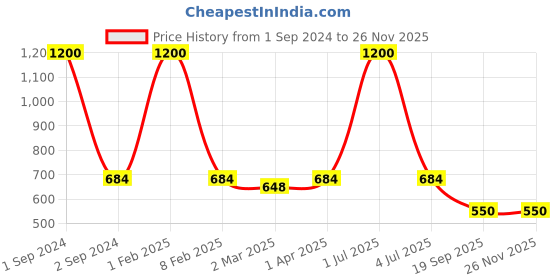 myntra.com NOIRA Pack Of 3 Assorted Seamless Cotton Hipster Briefs noira Price History Graph from 1 Sep 2024 to 24 Nov 2025