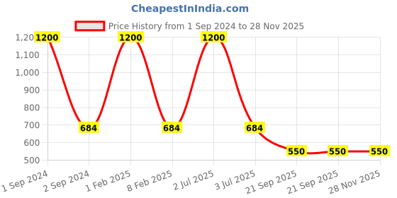 myntra.com NOIRA Pack of 3 Assorted Seamless Cotton Hipster Briefs noira Price History Graph from 1 Sep 2024 to 28 Nov 2025