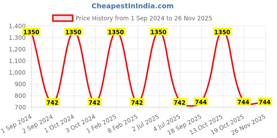 myntra.com NOIRA Pack Of 3 Assorted Seamless Hipster Briefs 910_RSPu_NO noira Price History Graph from 1 Sep 2024 to 24 Nov 2025