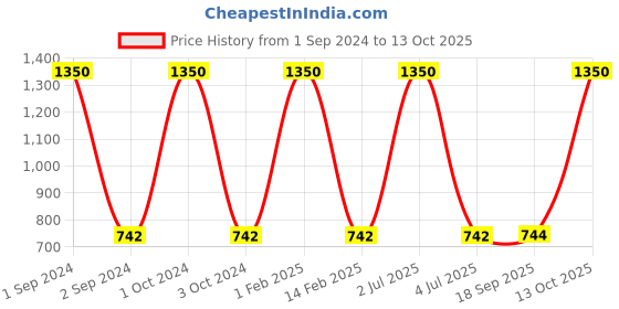 myntra.com NOIRA Pack Of 3 Assorted Seamless Hipster Briefs 910_SBlFu_NO noira Price History Graph from 1 Sep 2024 to 13 Oct 2025