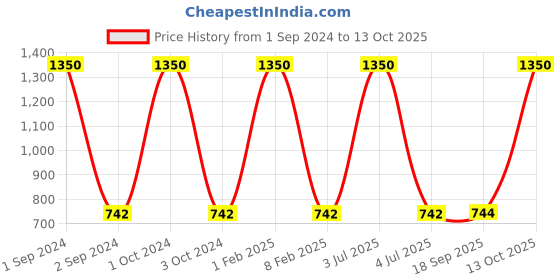 myntra.com NOIRA Pack Of 3 Assorted Seamless Hipster Briefs 910_SBlPi_NO noira Price History Graph from 1 Sep 2024 to 12 Oct 2025