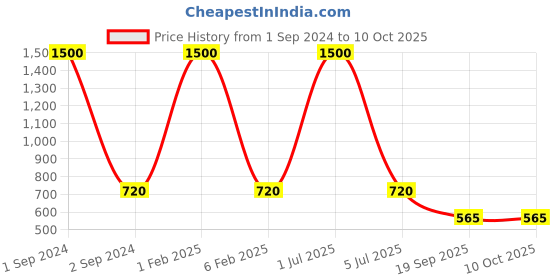 myntra.com NOIRA Pack Of 3 Assorted Seamless Low-Rise Hipster Briefs noira Price History Graph from 1 Sep 2024 to 10 Oct 2025