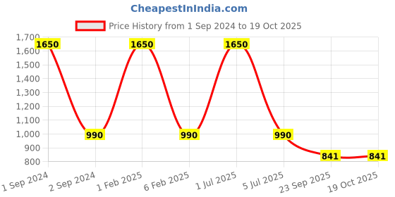 myntra.com NOIRA Pack Of 3 Boy Shorts Briefs 50813_BBS noira Price History Graph from 1 Sep 2024 to 17 Oct 2025