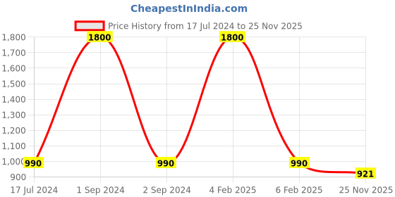 myntra.com NOIRA Pack Of 3 Boy Shorts Briefs 6035_BSW_NO noira Price History Graph from 17 Jul 2024 to 25 Nov 2025