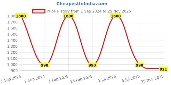myntra.com NOIRA Pack Of 3 Boy Shorts Briefs 6035_BWW_NO noira Price History Graph from 1 Sep 2024 to 25 Nov 2025