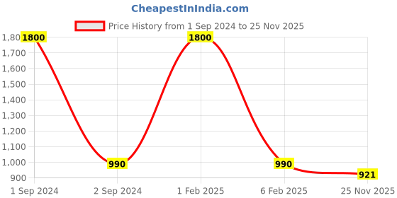 myntra.com NOIRA Pack Of 3 Boy Shorts Briefs 6035_SWW_NO noira Price History Graph from 1 Sep 2024 to 25 Nov 2025