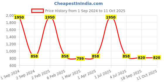 myntra.com NOIRA Pack Of 3 Half Coverage Lightly Padded All Day Comfort Bandeau Bra noira Price History Graph from 1 Sep 2024 to 10 Oct 2025