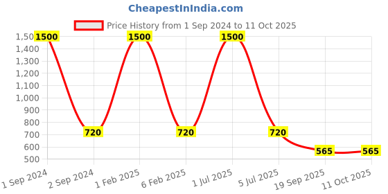 myntra.com NOIRA Pack Of 3 Low-Rise Printed Assorted Seamless Hipster Briefs noira Price History Graph from 1 Sep 2024 to 10 Oct 2025