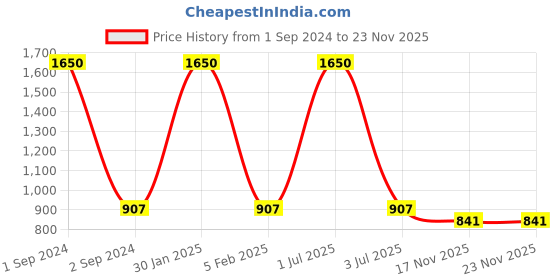 myntra.com NOIRA Pack Of 3 Mid-Rise Boxer-Style Briefs noira Price History Graph from 1 Sep 2024 to 23 Nov 2025