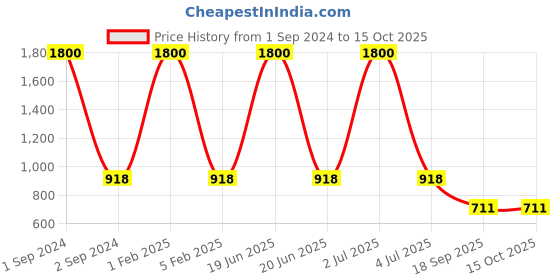 myntra.com NOIRA Pack Of 3 Non-Padded Cotton Camisoles noira Price History Graph from 1 Sep 2024 to 15 Oct 2025