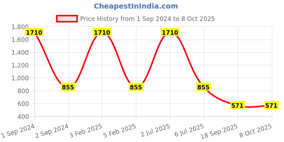 myntra.com NOIRA Pack Of 3 Non-Padded Strapless Cotton Camisoles noira Price History Graph from 1 Sep 2024 to 4 Oct 2025