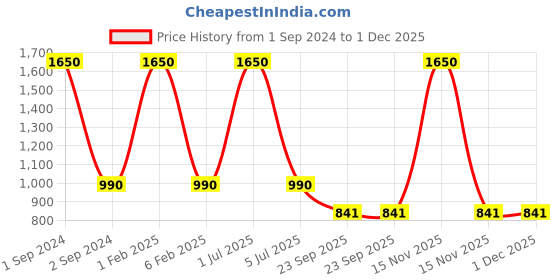 myntra.com NOIRA Pack Of 3 Seamless Boy Shorts Briefs noira Price History Graph from 1 Sep 2024 to 1 Dec 2025