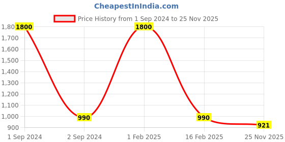 myntra.com NOIRA Pack Of 3 Seamless Mid-Rise Boy Shorts Briefs noira Price History Graph from 1 Sep 2024 to 25 Nov 2025