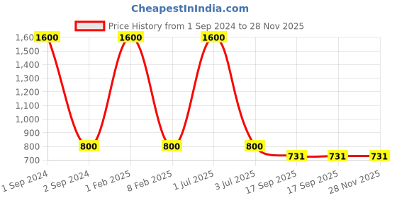 myntra.com NOIRA Pack Of 4 Assorted Cotton Hipster Briefs noira Price History Graph from 1 Sep 2024 to 27 Nov 2025