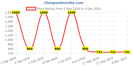 myntra.com NOIRA Pack Of 4 Assorted Cotton Hipster Briefs noira Price History Graph from 1 Sep 2024 to 4 Dec 2025