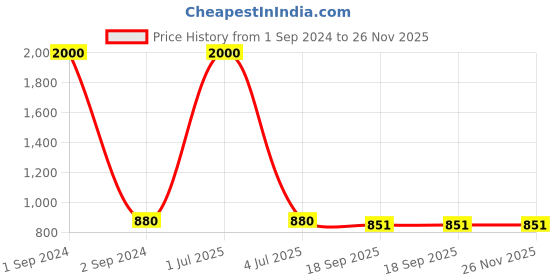 myntra.com NOIRA Pack Of 4 Assorted Cotton Lace Hipster Briefs noira Price History Graph from 1 Sep 2024 to 25 Nov 2025
