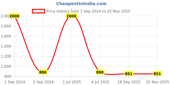 myntra.com NOIRA Pack Of 4 Assorted Cotton Lace Hipster Briefs noira Price History Graph from 1 Sep 2024 to 24 Nov 2025