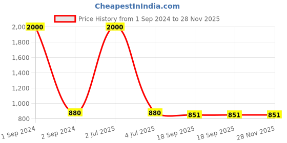 myntra.com NOIRA Pack Of 4 Assorted Cotton Lace Hipster Briefs noira Price History Graph from 1 Sep 2024 to 28 Nov 2025