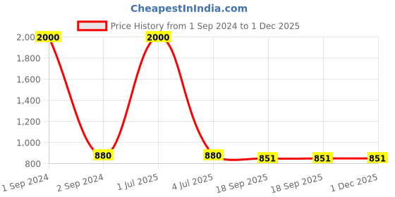 myntra.com NOIRA Pack Of 4 Assorted Cotton Lace Hipster Briefs noira Price History Graph from 1 Sep 2024 to 1 Dec 2025
