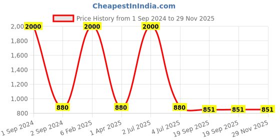 myntra.com NOIRA Pack Of 4 Assorted Cotton Lace Hipster Briefs noira Price History Graph from 1 Sep 2024 to 28 Nov 2025