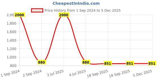 myntra.com NOIRA Pack Of 4 Assorted Cotton Lace Hipster Briefs noira Price History Graph from 1 Sep 2024 to 5 Dec 2025