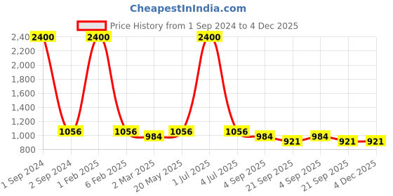 myntra.com NOIRA Pack Of 4 Assorted High-Rise Tummy Tucker Hipster Briefs 873_SBBrG_NO noira Price History Graph from 1 Sep 2024 to 4 Dec 2025