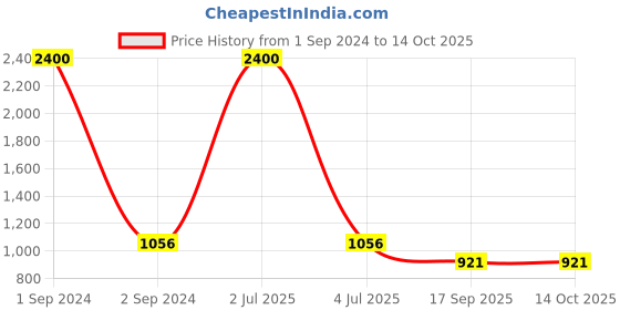 myntra.com NOIRA Pack Of 4 Assorted High-Rise Tummy Tucker Hipster Briefs 873_SBrGNbl_NO. noira Price History Graph from 1 Sep 2024 to 13 Oct 2025