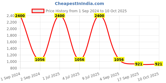 myntra.com NOIRA Pack Of 4 Assorted High-Rise Tummy Tucker Hipster Briefs 873_SGMPi noira Price History Graph from 1 Sep 2024 to 9 Oct 2025