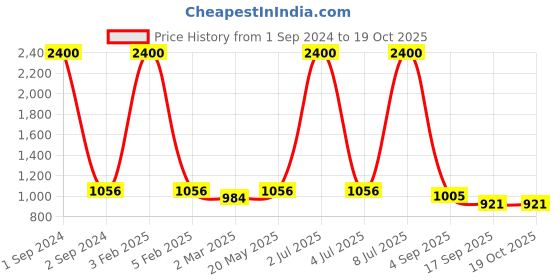 myntra.com NOIRA Pack Of 4 Assorted High-Rise Tummy Tucker Hipster Briefs 873_SMNblPi_NO noira Price History Graph from 1 Sep 2024 to 18 Oct 2025