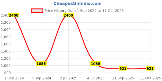 myntra.com NOIRA Pack Of 4 Assorted Hipster Briefs 873_SBBrM_NO noira Price History Graph from 1 Sep 2024 to 9 Oct 2025