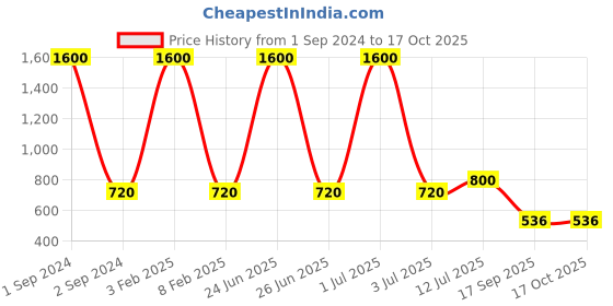 myntra.com NOIRA Pack Of 4 Assorted Mid-Rise Thongs Briefs noira Price History Graph from 1 Sep 2024 to 16 Oct 2025
