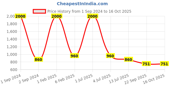 myntra.com NOIRA Pack Of 4 Assorted Printed Mid-Rise Hipster Briefs noira Price History Graph from 1 Sep 2024 to 16 Oct 2025