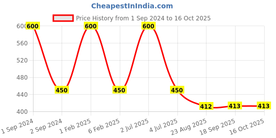 myntra.com NOIRA Seamless Hipster Briefs noira Price History Graph from 1 Sep 2024 to 16 Oct 2025