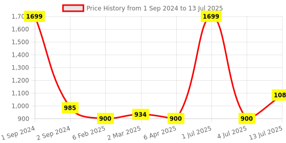 myntra.com NOIRA Shoulder Straps Net Baby Doll With Robe noira Price History Graph from 1 Sep 2024 to 13 Jul 2025