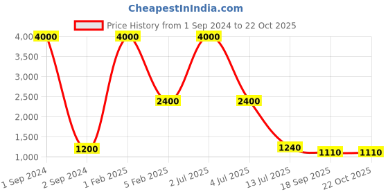myntra.com NOIRA Tummy & Thigh Shapewear noira Price History Graph from 1 Sep 2024 to 22 Oct 2025