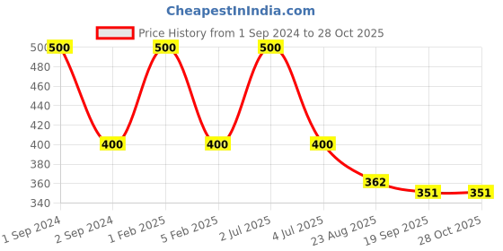 myntra.com NOIRA Women Animal Printed Seamless Hipster Briefs noira Price History Graph from 1 Sep 2024 to 28 Oct 2025