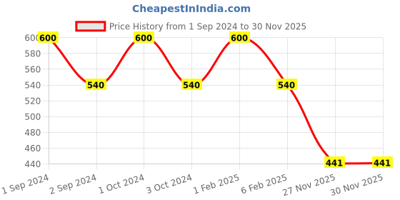 myntra.com NOIRA Women Mid Rise Boxer Style Briefs 6035_Beige_NO noira Price History Graph from 1 Sep 2024 to 30 Nov 2025