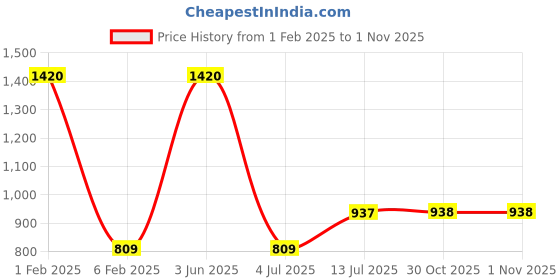 myntra.com NOIRA Women Net Shoulder Straps Baby Doll noira Price History Graph from 1 Feb 2025 to 31 Oct 2025