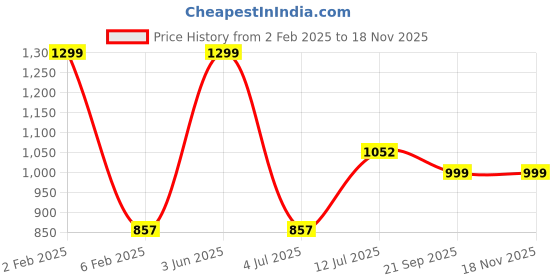 myntra.com NOIRA Women Net Shoulder Straps Baby Doll Comes with brief noira Price History Graph from 2 Feb 2025 to 17 Nov 2025