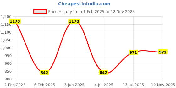 myntra.com NOIRA Women Net Strapless Baby Doll noira Price History Graph from 1 Feb 2025 to 12 Nov 2025