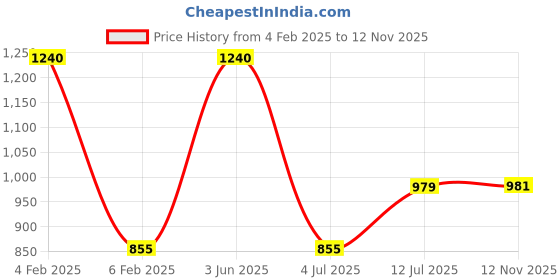 myntra.com NOIRA Women Net Strapless Baby Doll noira Price History Graph from 4 Feb 2025 to 12 Nov 2025