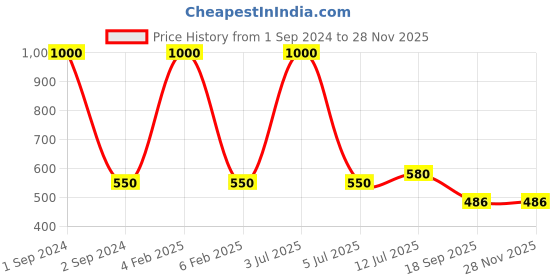 myntra.com NOIRA Women Pack Of 2 Assorted Cotton Laced Hipster Briefs noira Price History Graph from 1 Sep 2024 to 27 Nov 2025