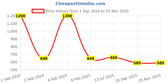 myntra.com NOIRA Women Pack Of 2 Assorted Hipster Briefs 873_SM_NO noira Price History Graph from 1 Sep 2024 to 24 Nov 2025