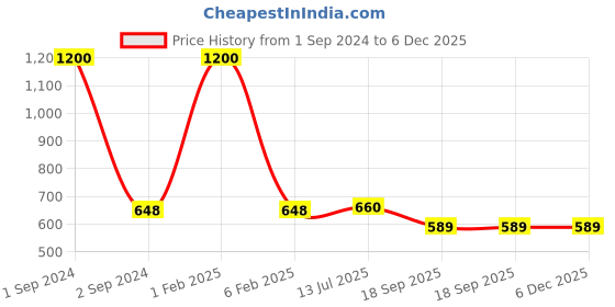 myntra.com NOIRA Women Pack Of 2 Assorted Hipster Briefs 873_SNbl_NO noira Price History Graph from 1 Sep 2024 to 6 Dec 2025