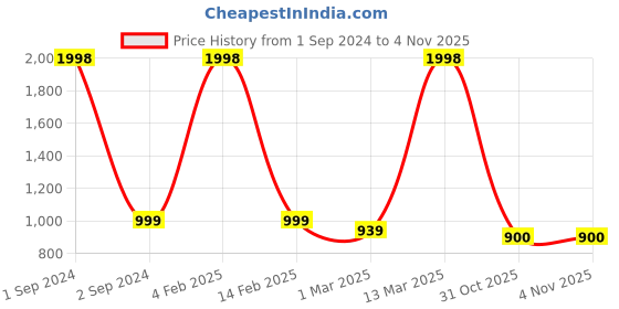myntra.com NOIRA Women Pack Of 2 Floral Printed Lounge Pants noira Price History Graph from 1 Sep 2024 to 4 Nov 2025