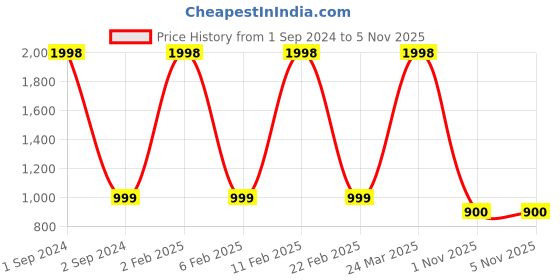 myntra.com NOIRA Women Pack of 2 Floral Printed Lounge Pants noira Price History Graph from 1 Sep 2024 to 3 Nov 2025