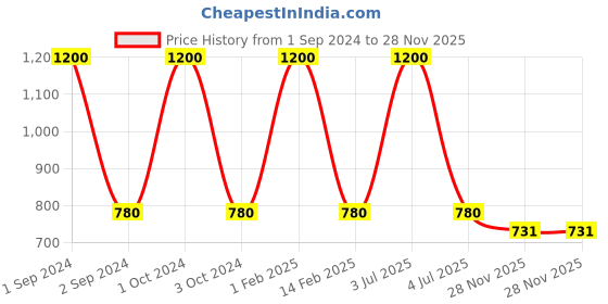 myntra.com NOIRA Women Pack Of 2 Inner Elastic Boy Shorts Briefs 6035_BB_NO noira Price History Graph from 1 Sep 2024 to 28 Nov 2025