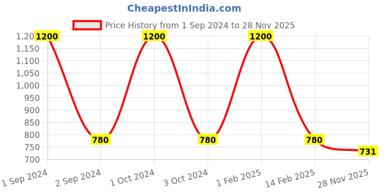 myntra.com NOIRA Women Pack of 2 Seamless Boy Shorts Briefs 6035_BS_NO-Black noira Price History Graph from 1 Sep 2024 to 28 Nov 2025