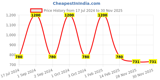 myntra.com NOIRA Women Pack Of 2 Seamless Boy Shorts Briefs 6035_SS_NO-Beige noira Price History Graph from 17 Jul 2024 to 29 Nov 2025